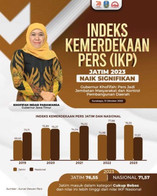 Gubernur Khofifah : Indeks Kemerdekaan Pers (IKP) Jawa Timur Naik Signifikan di tahun 2023.