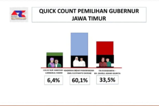 Versi ARCI! Pasangan Khofifah-Emil Kuasai Peta Politik di Jatim, Hasil Resmi Tunggu KPU