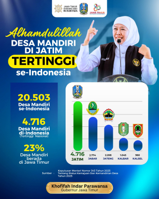 Jatim Miliki 4.716 Desa Mandiri, Gubernur Khofifah Komitmen Bangun Desa Melalui Program Berkelanjutan