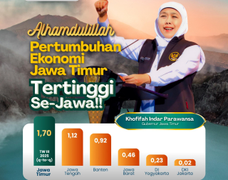 Ekonomi Jatim Triwulan III Tumbuh, Gubernur Khofifah : Pertumbuhan Tertinggi se-Pulau Jawa, Bukti Soliditas Semua Pihak