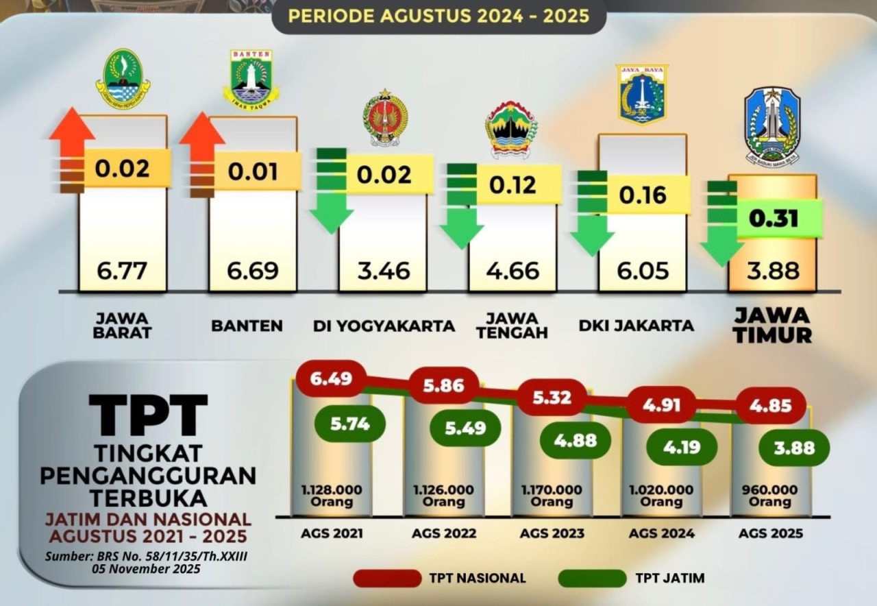 Data Pengangguran Terbuka Jawa Timur periode Agustus 2024-2025. (Foto: Adpim for kabarhit)