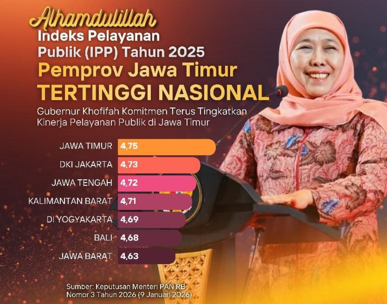 Indeks Pelayanan Publik Jatim Tertinggi Nasional 2025, Khofifah Tegaskan Komitmen Tingkatkan Kinerja Pelayanan Publik